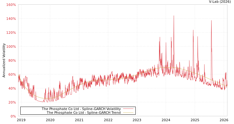 graph of The Phosphate Co Ltd SGARCH