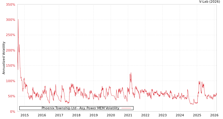 graph of Phoenix Township Ltd APMEM