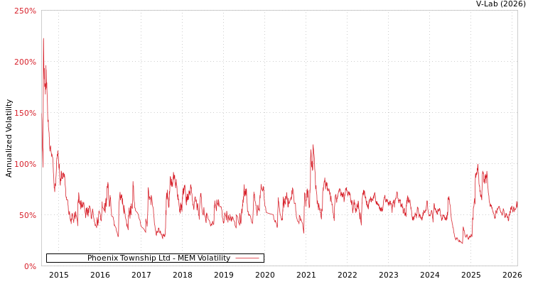 graph of Phoenix Township Ltd MEM