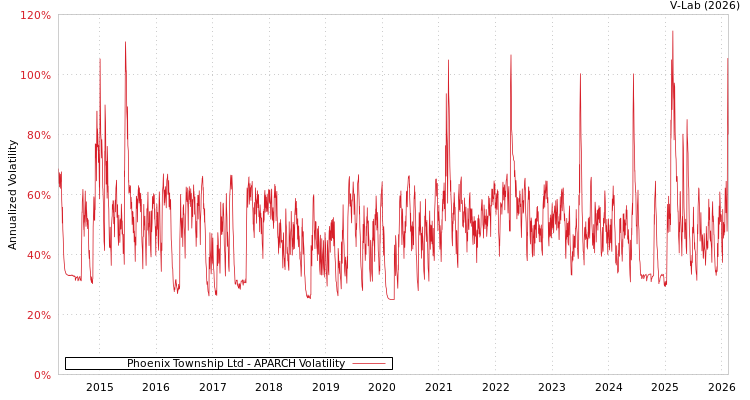 graph of Phoenix Township Ltd APARCH