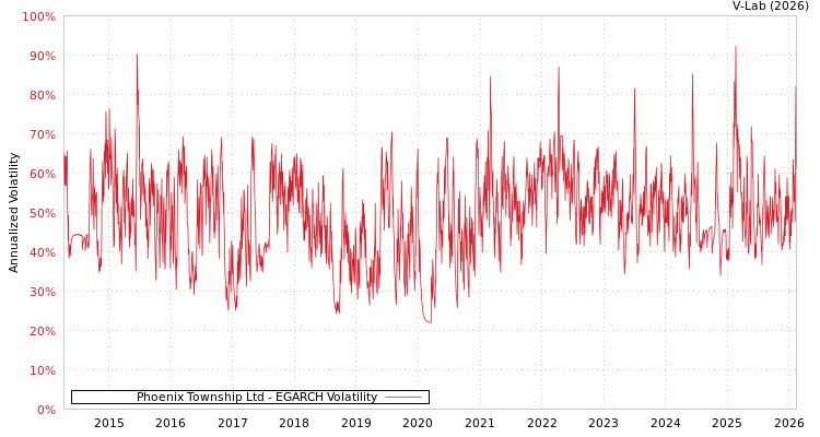 graph of Phoenix Township Ltd EGARCH