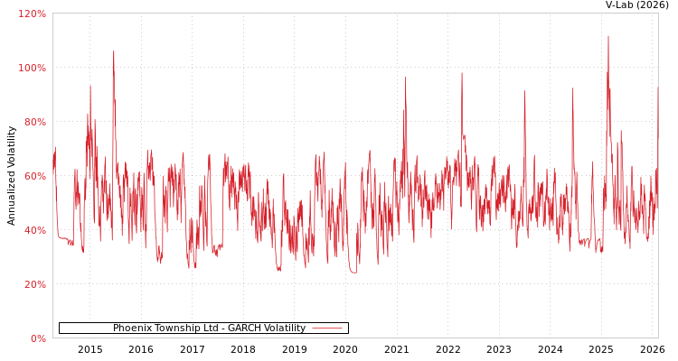 graph of Phoenix Township Ltd GARCH