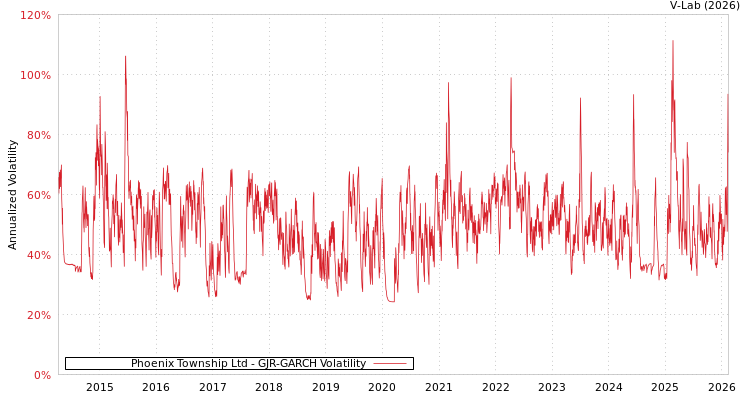 graph of Phoenix Township Ltd GJR-GARCH