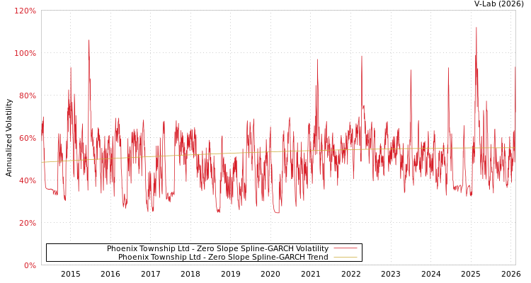 graph of Phoenix Township Ltd S0GARCH