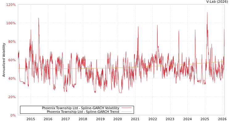 graph of Phoenix Township Ltd SGARCH
