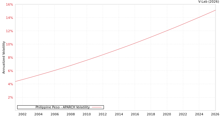 graph of Philippine Peso APARCH
