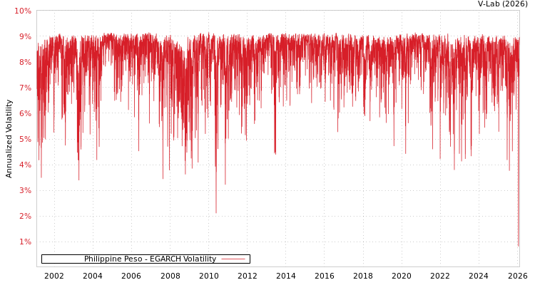 graph of Philippine Peso EGARCH