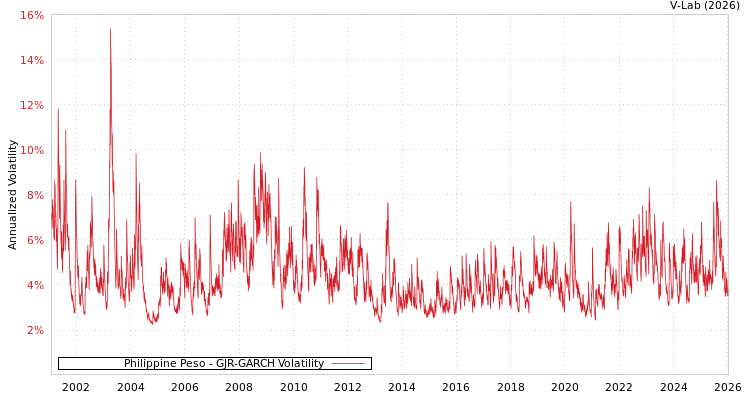 graph of Philippine Peso GJR-GARCH