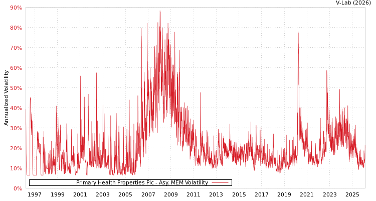 graph of Primary Health Properties Plc AMEM