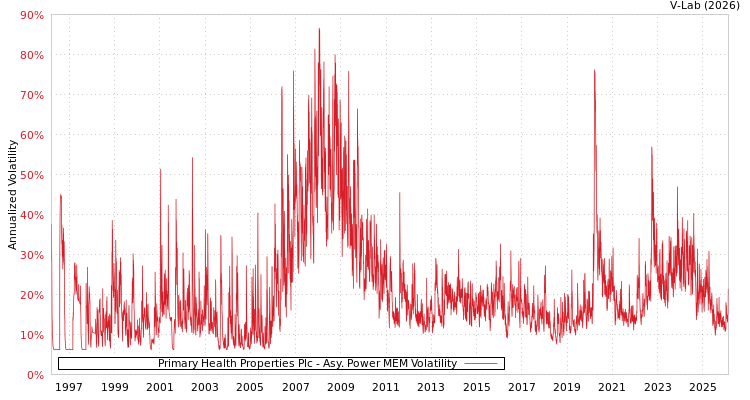 graph of Primary Health Properties Plc APMEM