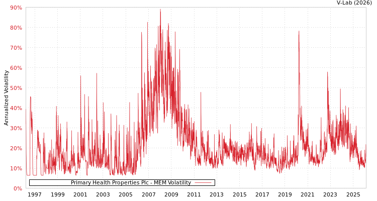 graph of Primary Health Properties Plc MEM