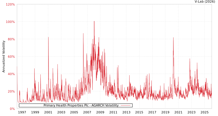 graph of Primary Health Properties Plc AGARCH