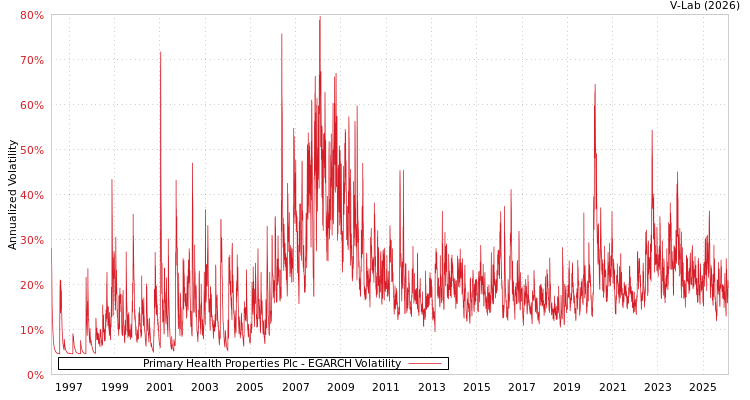 graph of Primary Health Properties Plc EGARCH