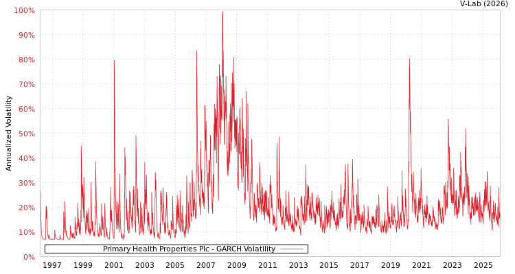 graph of Primary Health Properties Plc GARCH