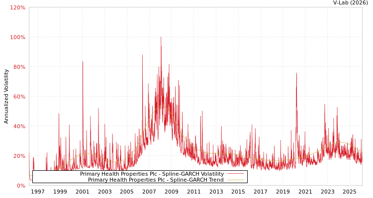 graph of Primary Health Properties Plc SGARCH