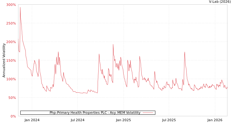 graph of Php-Primary Health Properties PLC AMEM
