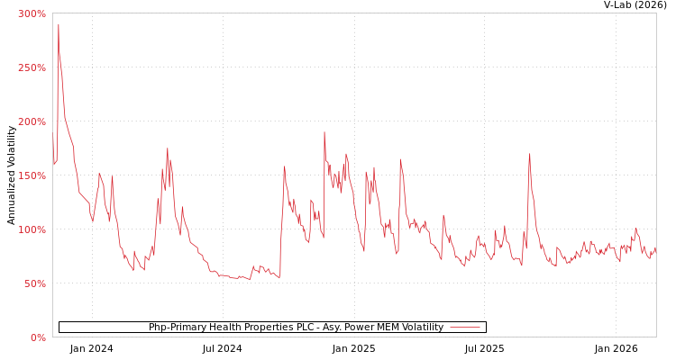 graph of Php-Primary Health Properties PLC APMEM