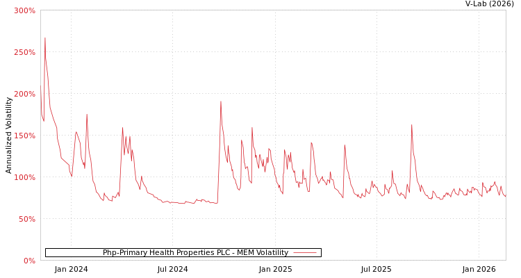 graph of Php-Primary Health Properties PLC MEM