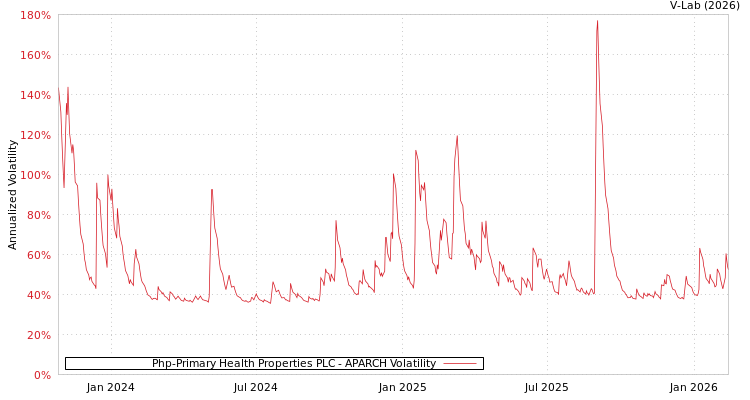 graph of Php-Primary Health Properties PLC APARCH