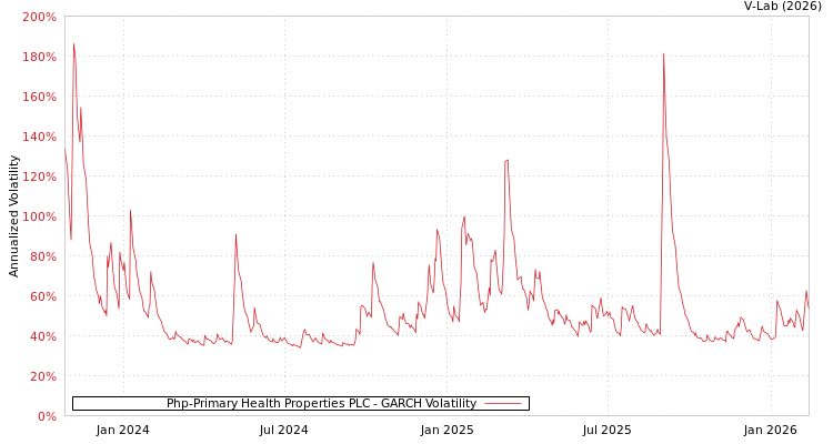 graph of Php-Primary Health Properties PLC GARCH