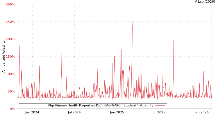 graph of Php-Primary Health Properties PLC GAS-GARCH-T