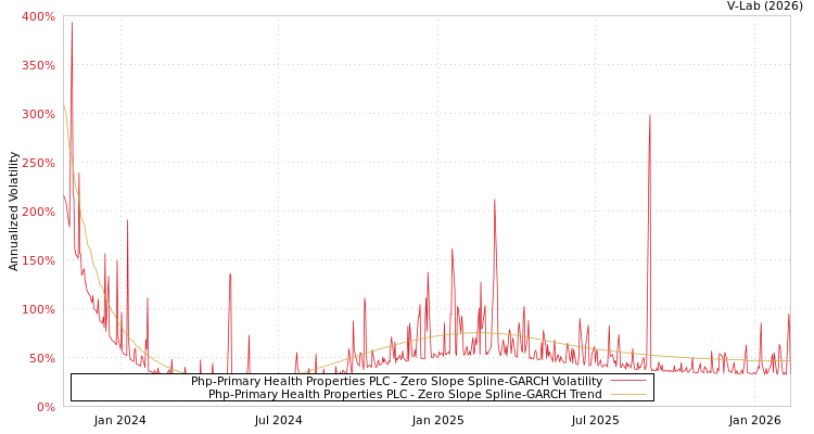 graph of Php-Primary Health Properties PLC S0GARCH