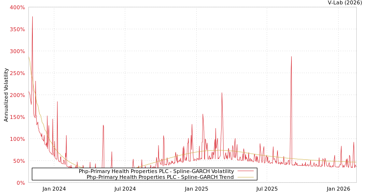 graph of Php-Primary Health Properties PLC SGARCH
