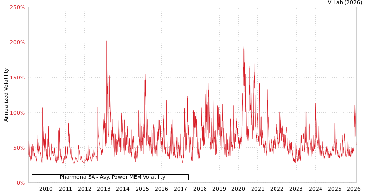 graph of Pharmena SA APMEM