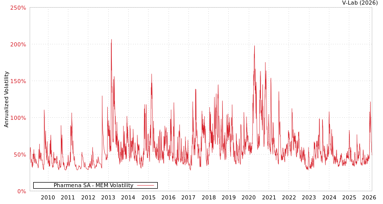 graph of Pharmena SA MEM