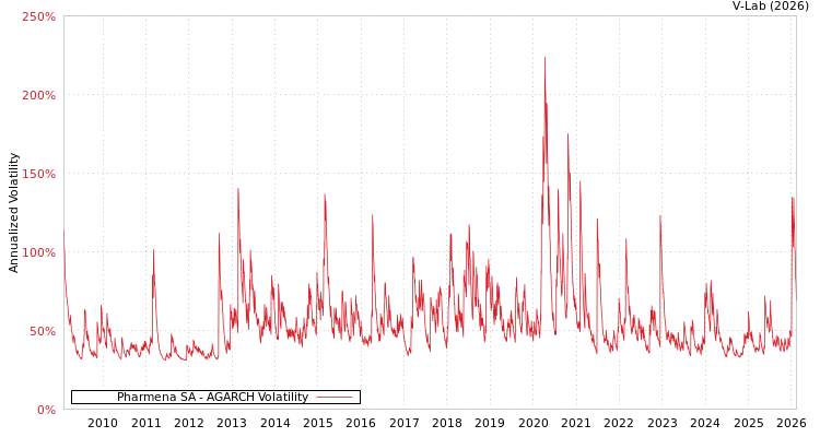 graph of Pharmena SA AGARCH