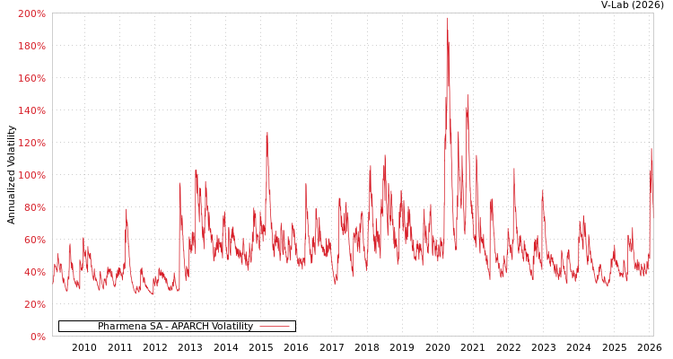 graph of Pharmena SA APARCH