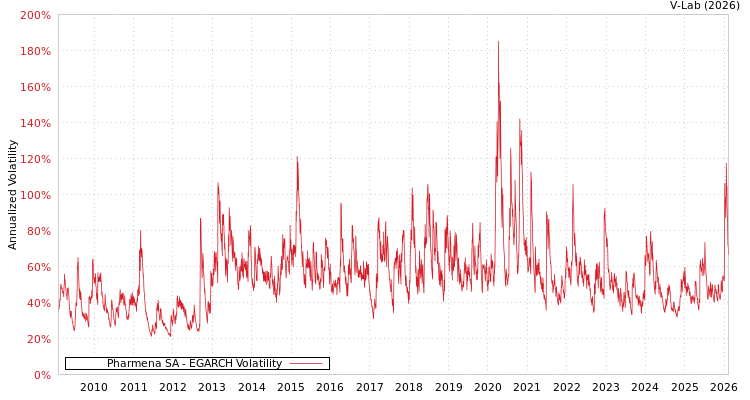 graph of Pharmena SA EGARCH