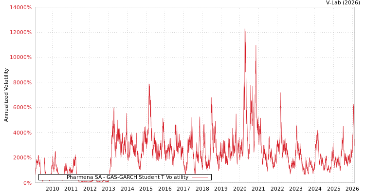 graph of Pharmena SA GAS-GARCH-T