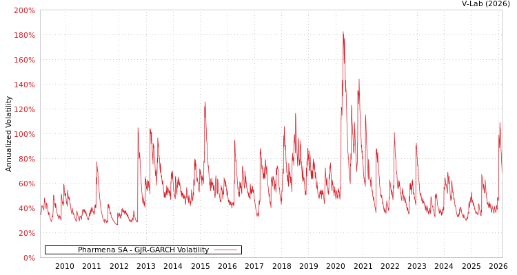 graph of Pharmena SA GJR-GARCH