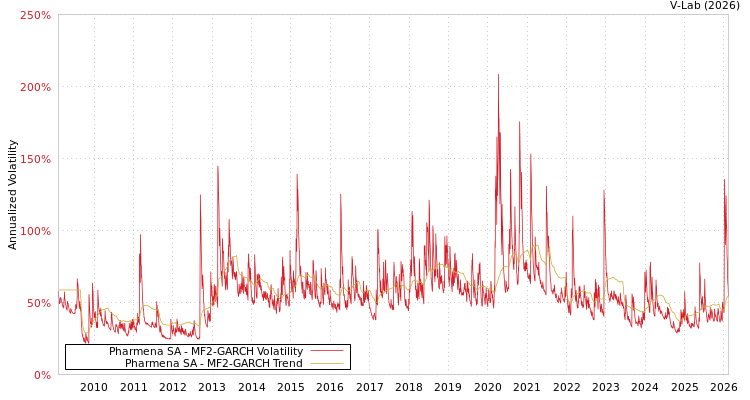 graph of Pharmena SA MF2-GARCH