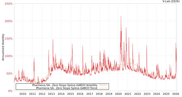 graph of Pharmena SA S0GARCH