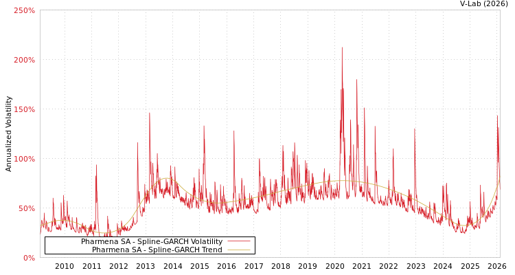 graph of Pharmena SA SGARCH
