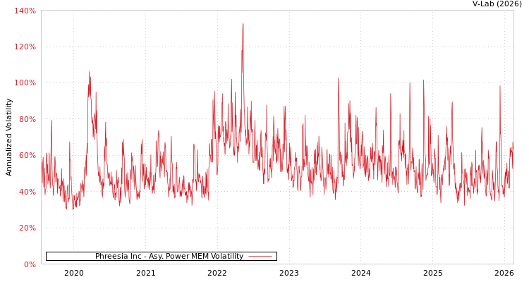 graph of Phreesia Inc APMEM
