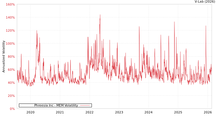 graph of Phreesia Inc MEM
