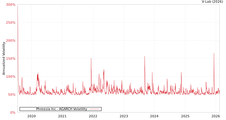 graph of Phreesia Inc AGARCH