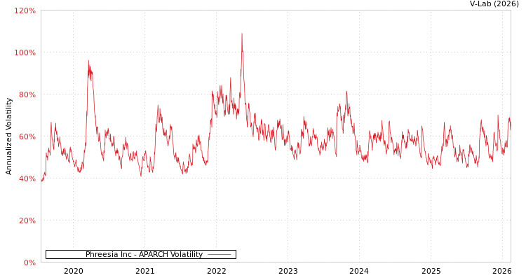 graph of Phreesia Inc APARCH
