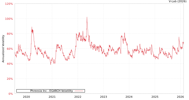 graph of Phreesia Inc EGARCH