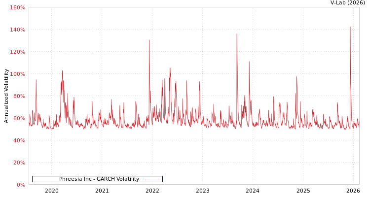 graph of Phreesia Inc GARCH