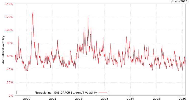 graph of Phreesia Inc GAS-GARCH-T
