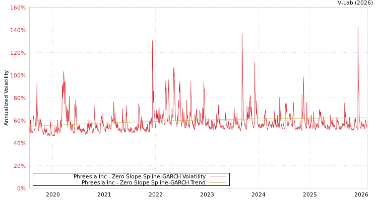 graph of Phreesia Inc S0GARCH