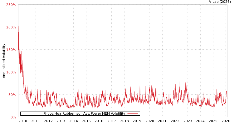 graph of Phuoc Hoa Rubber Jsc APMEM