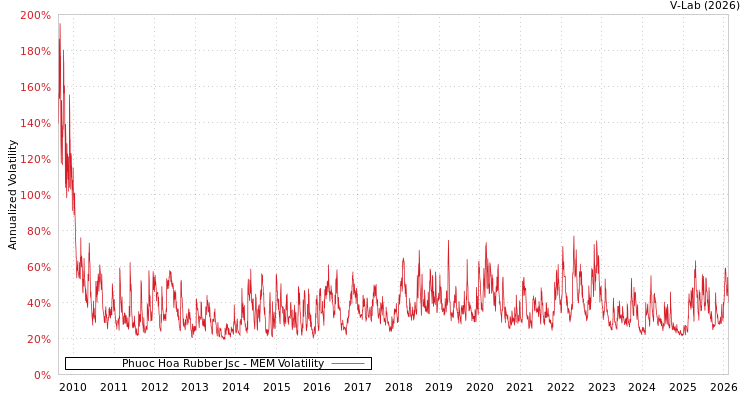 graph of Phuoc Hoa Rubber Jsc MEM
