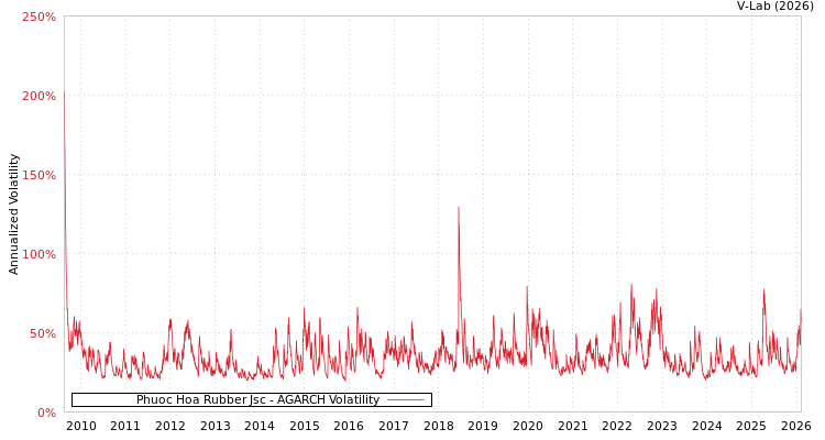 graph of Phuoc Hoa Rubber Jsc AGARCH