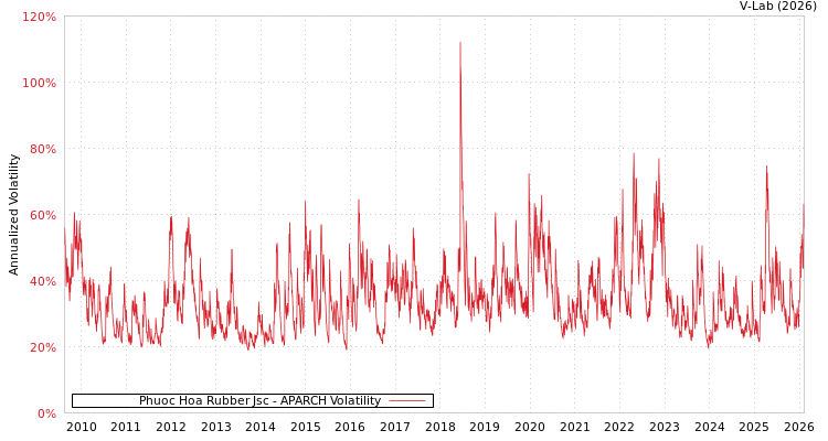 graph of Phuoc Hoa Rubber Jsc APARCH