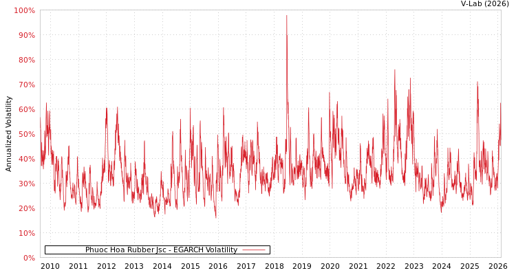 graph of Phuoc Hoa Rubber Jsc EGARCH